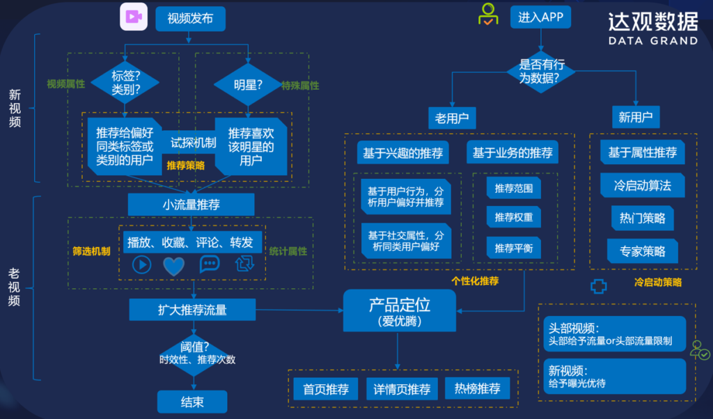 推荐系统2
